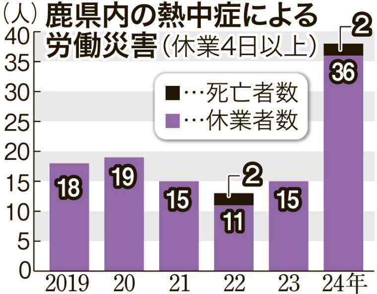 〈関連〉鹿児島県内の熱中症による労働災害の状況をグラフで見る