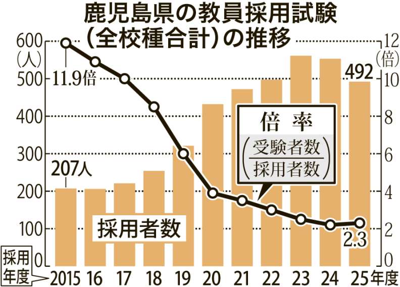 鹿児島県の教員採用試験の倍率の変化をグラフでわかりやすく