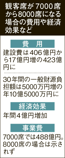 〈関連〉観客席が７０００席から８０００席になる場合の費用や経済効果の変化を図解で分かりやすく