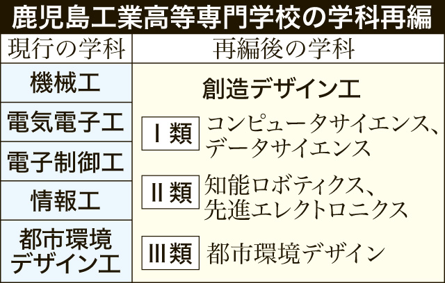 〈関連〉現行の学科と再編後の学科を図表で分かりやすく