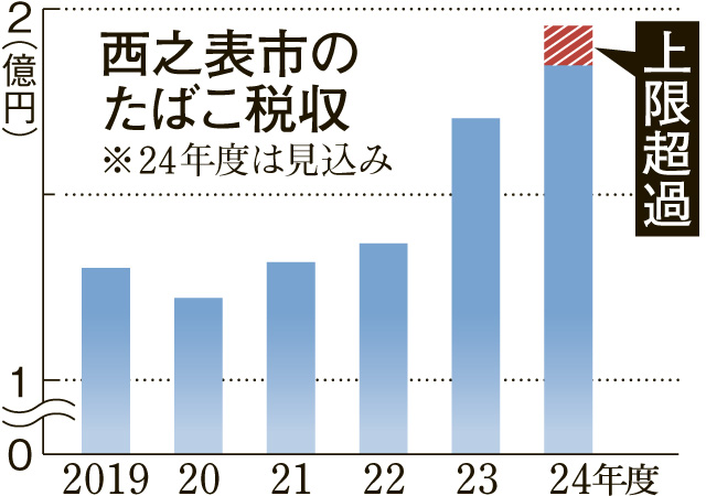 〈こんなに伸びたの？〉西之表市のたばこ税収の増加をグラフで分かりやすく