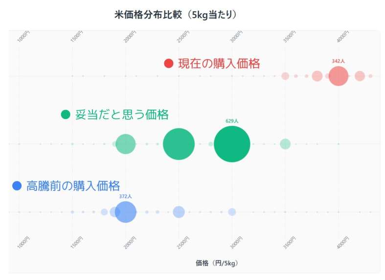 〈関連〉アンケートに寄せられた「高騰前の購入価格（青）」「現在の購入価格（赤）」、さらに「妥当と思う価格（緑）」の分布をまとめたグラフ（いずれも５キロ当たり）