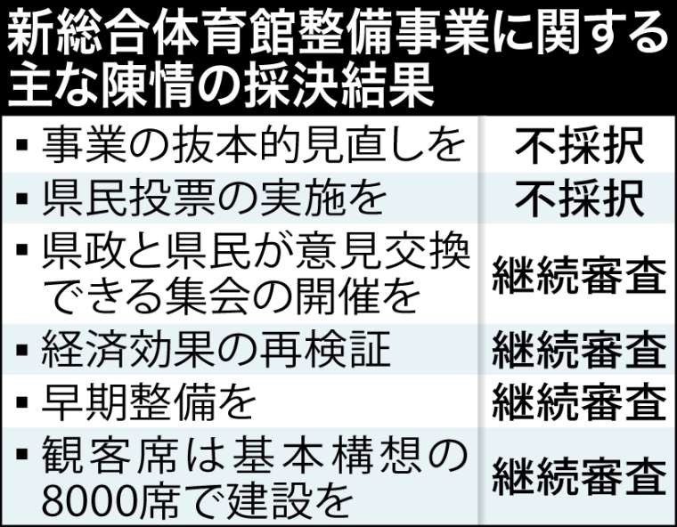 新総合体育館整備事業に関する主な陳情の採決結果を一覧で見る