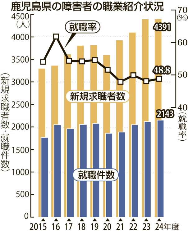 〈就職率はどう推移したか〉過去10年間の障害者の就職状況が一目で分かる表を見る
