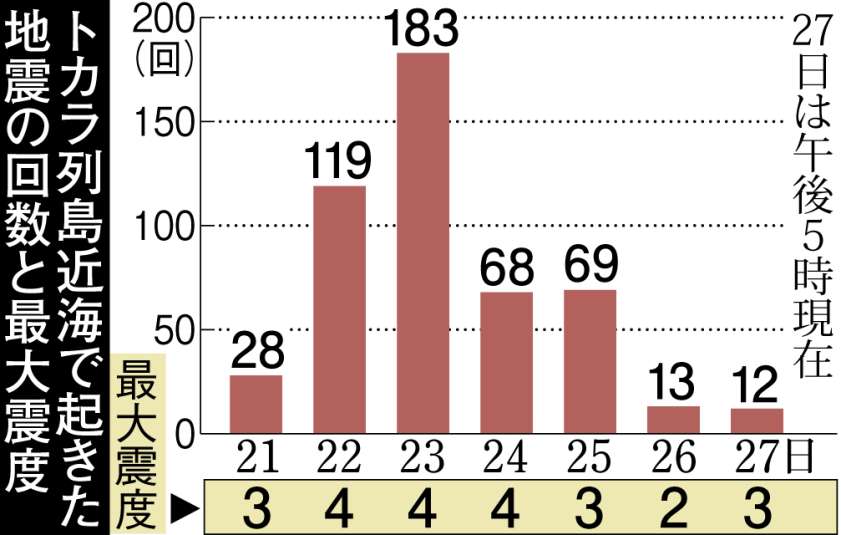 〈揺れ始めからの地震の推移が一目で分かるグラフを見る〉