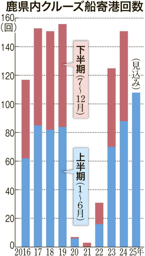 〈まさにV字回復〉クルーズ船の寄港回数をグラフで見る