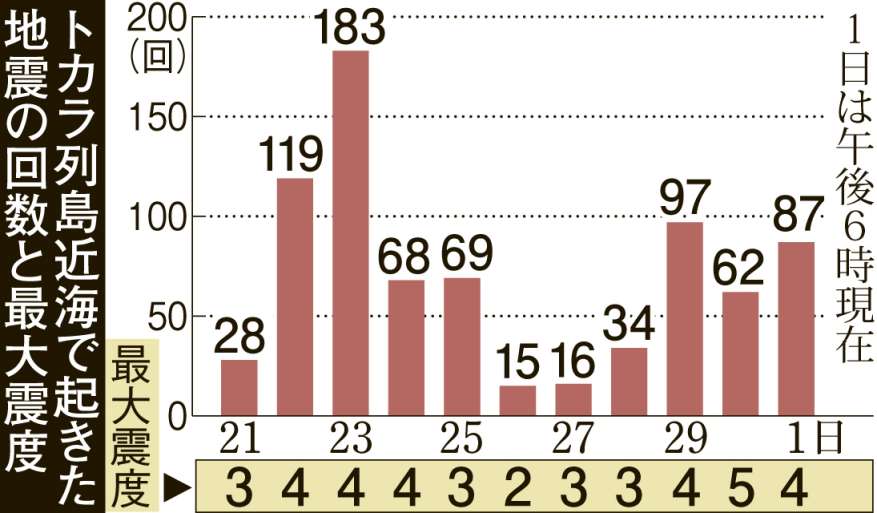 〈関連〉トカラ列島近海で起きた地震の回数と最大震度を日にち別にグラフで分かりやすく