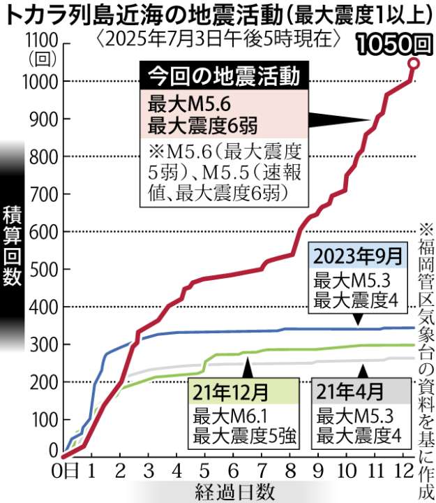 〈これまでと全く違う〉過去の頻発例と今回の地震活動の違いが一目で分かるグラフを見る