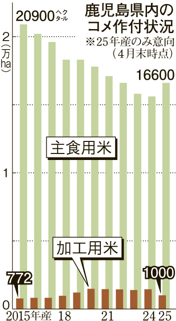〈鹿児島県内のコメ作付状況が一目で分かるグラフを見る〉