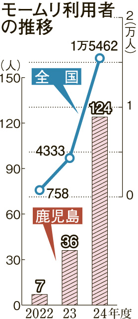 〈退職代行大手サービス「モームリ」の利用者の推移が一目で分かるグラフを見る〉