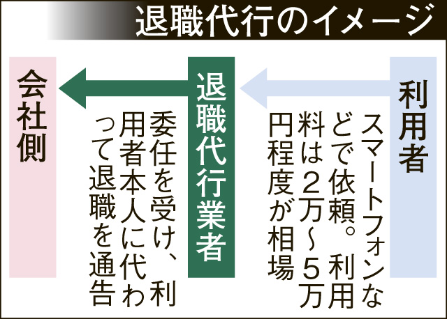 退職代行のイメージ図