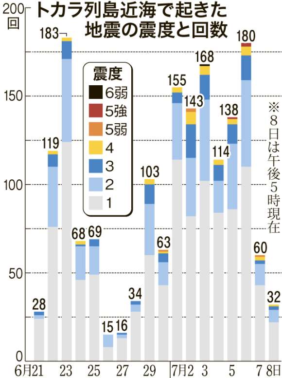 トカラ近海地震の震度と回数が一目で分かるグラフ