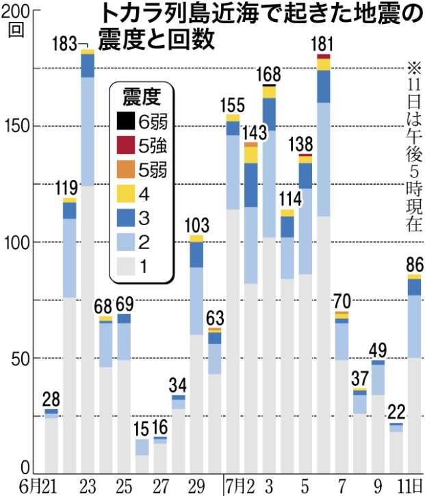 〈増減を繰り返す〉トカラ列島近海で起きた地震の震度と回数の推移が分かるグラフを見る