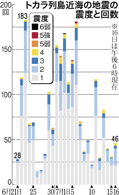 〈２１日で１ヵ月〉トカラ列島の地震回数の推移が一目で分かるグラフを見る