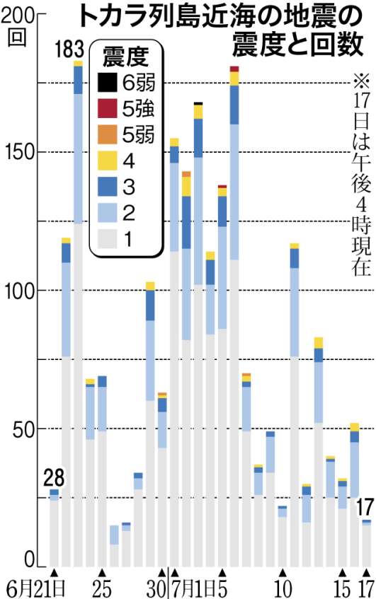 〈トカラ頻発地震の推移は？〉有感地震の回数と最大震度を日にち別にグラフで分かりやすく