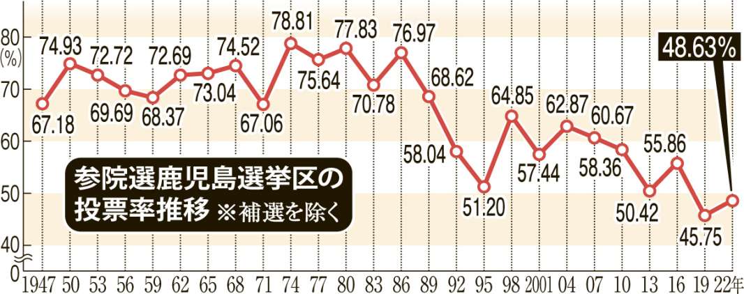 〈参院選鹿児島選挙区の過去の投票率〉推移が一目で分かるグラフを見る