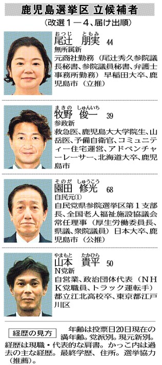 〈関連〉参院選鹿児島選挙区の立候補者の経歴を顔写真と一緒に確認する