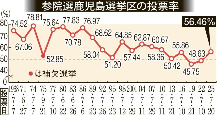 〈５０％超えは９年ぶり〉参院選鹿児島選挙区の投票率の推移が一目で分かるグラフを見る