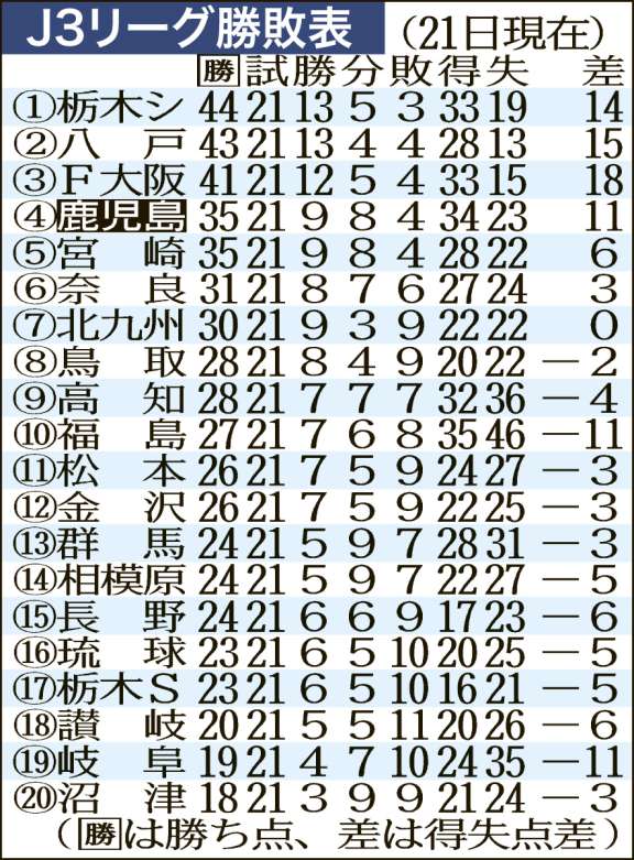 J3リーグ勝敗表７月２１日現在