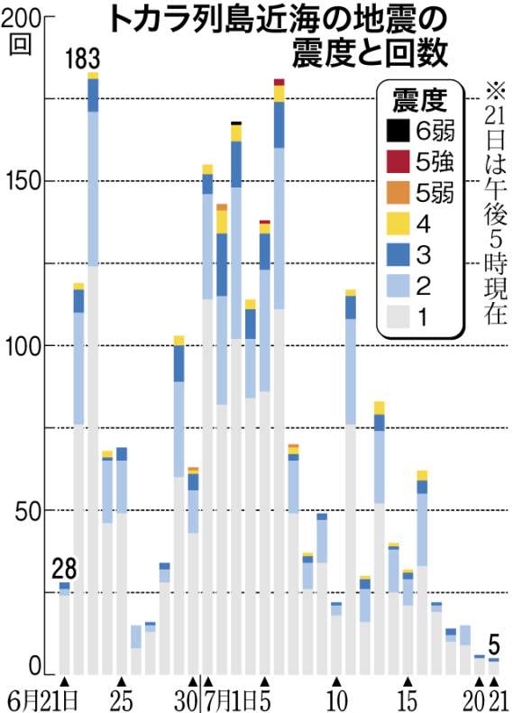 〈トカラ頻発地震の推移は？〉有感地震の回数と最大震度を日にち別にグラフで分かりやすく