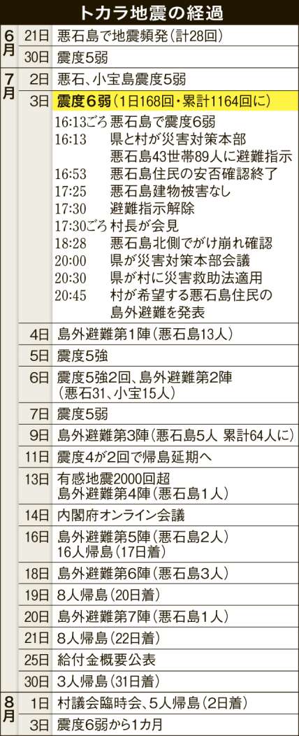 〈住民の島外避難や生活支援給付金の支給発表など〉トカラ地震の経過が一目で分かる表を見る