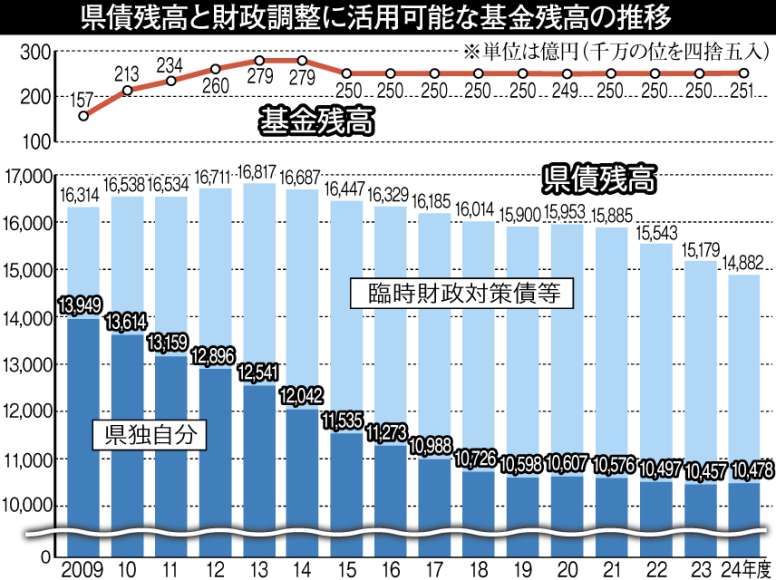 〈県債残高と財政調整に活用可能な基金残高の推移が一目で分かる表を見る〉