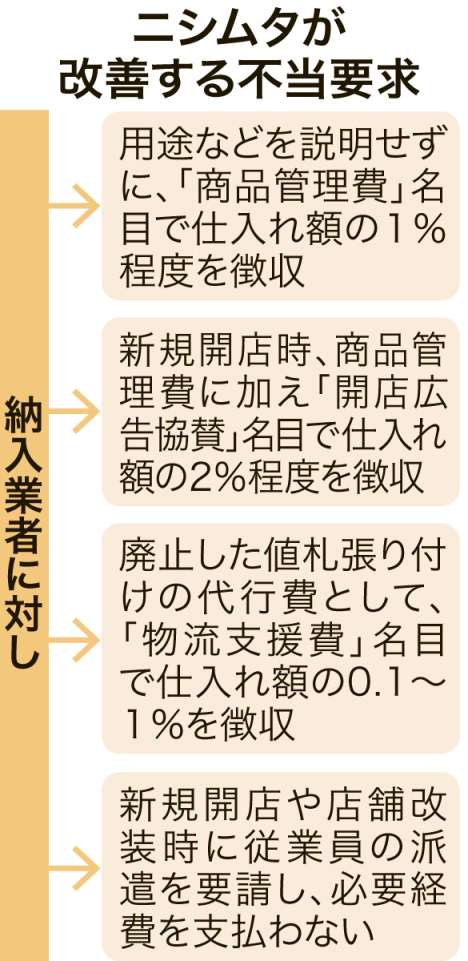 〈関連〉ニシムタが改善する不当要求を一覧表で分かりやすく