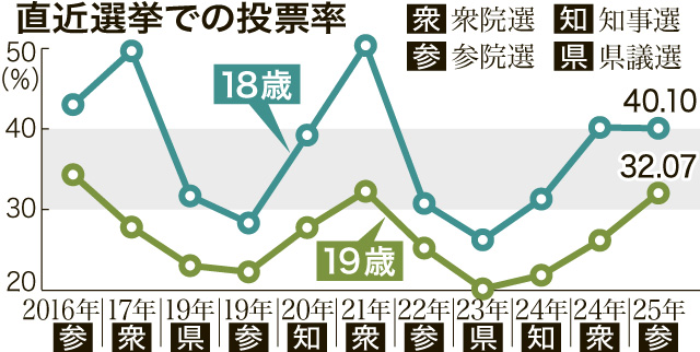 １８、１９歳の直近選挙での投票率が一目で分かるグラフを見る