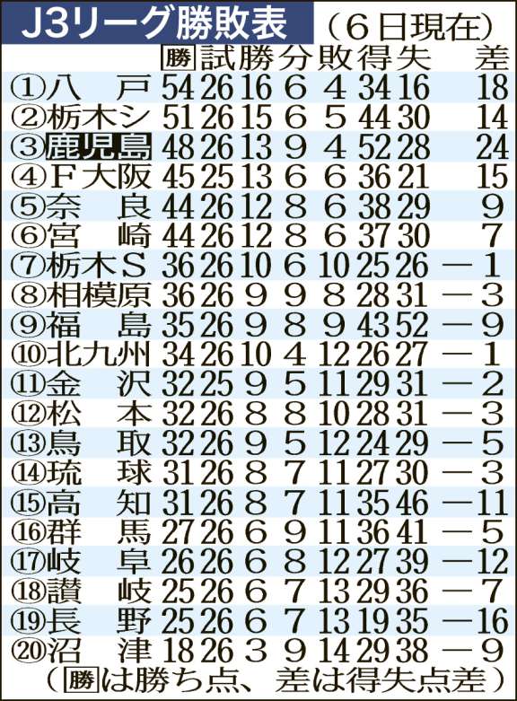 J3リーグ勝敗表（６日現在）