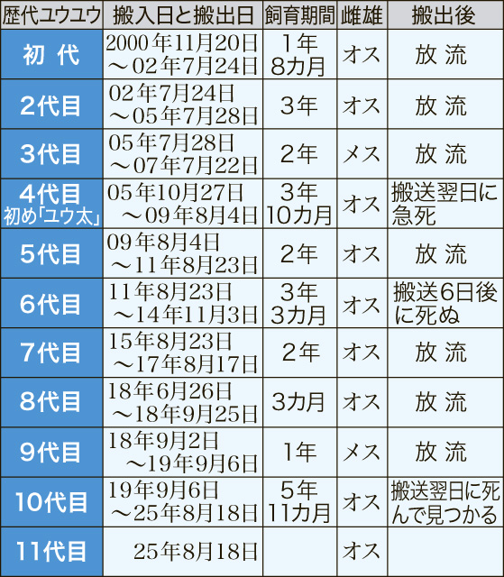 〈関連〉初代～１０代のユウユウは、どれくらいの期間飼育され、搬出後はどうだったのか。一覧表で分かりやすく」