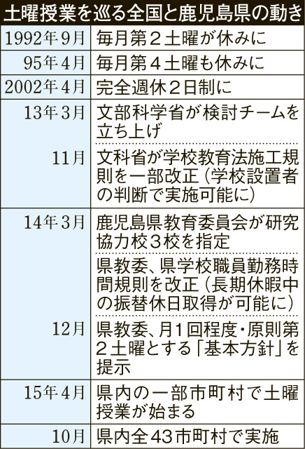 〈鹿児島で土曜授業はどのような流れで導入されたのか〉時系列で確認する