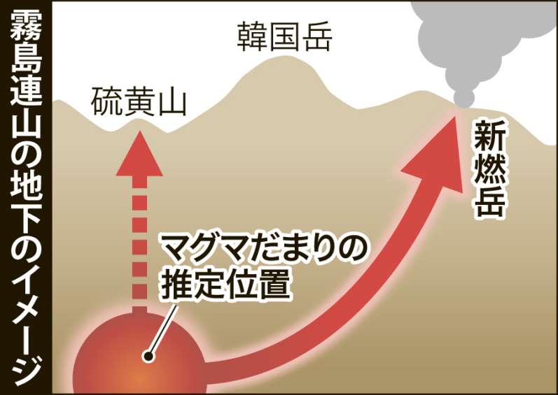 〈硫黄山や韓国岳も近くに…マグマだまりの推定位置〉霧島連山の地下のイメージ図を見る