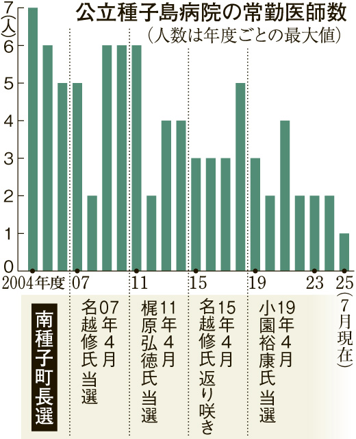 町長が替わる度に常勤医の数も大きく変わってきたことが一目で分かるグラフ