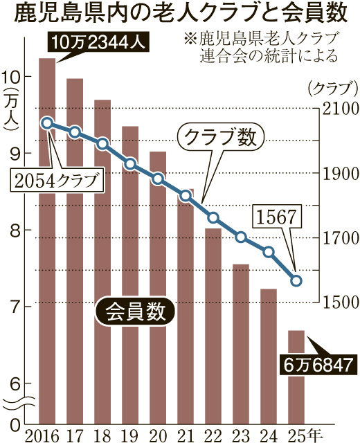 〈関連〉鹿児島県内の老人クラブの数と会員数の減り方がグラフで一目瞭然