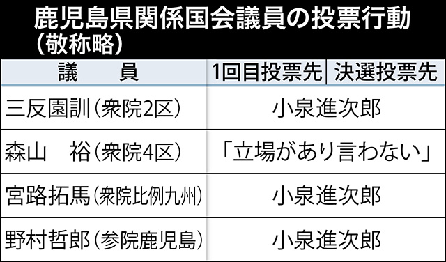 鹿児島県関係国会議員が1回目と決選投票で誰に投じたのかが一目で分かる表を見る