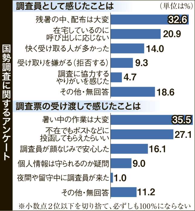 調査員として感じたこと、調査票を受け取って感じたこと…アンケートで寄せられた声の数々