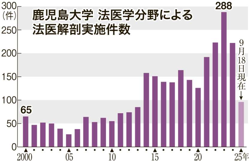 〈グラフで見る〉鹿児島大学で法医解剖の実施件数は右肩上がりになっている