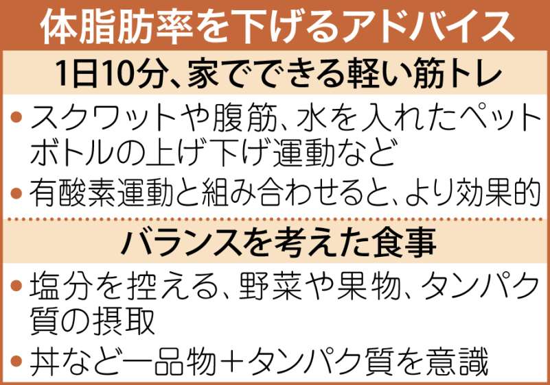 体脂肪率を下げるアドバイスをまとめて見る