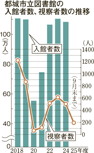 都城市立図書館の入館者数、視察者数の推移が一目で分かるグラフ