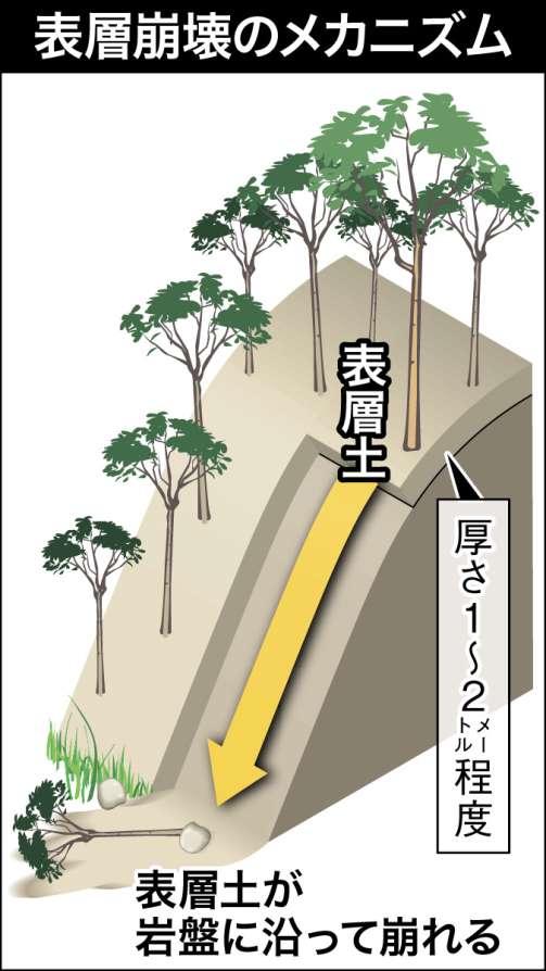 表層崩壊のメカニズムが一目で分かるイラストを見る
