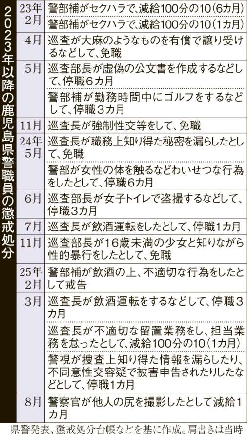 ２０２３年以降の鹿児島県警職員の懲戒処分が一目で分かる表を見る