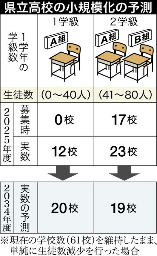 県立高校の小規模化がどのように進むかを分かりやすく予測した図表