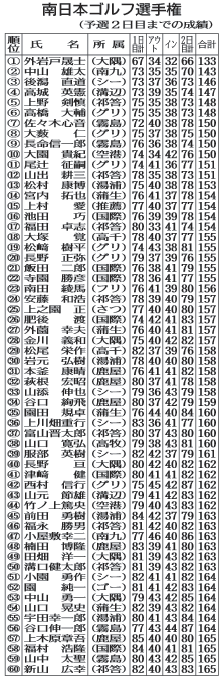 全選手のスコア一覧表