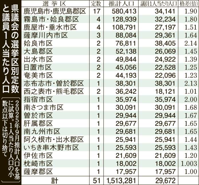 鹿児島県議会の選挙区別定数と議員1人当たりの人口が一目で分かる図表