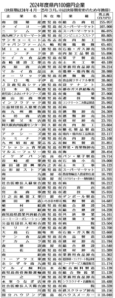 100億円企業の一覧表