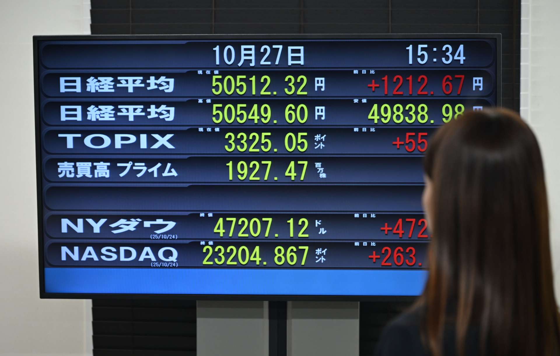 史上最高値を更新した日経平均株価の終値５万５１２円３２銭を示す電光表示＝２７日、鹿児島市の野村証券鹿児島支店（佐伯直樹撮影）