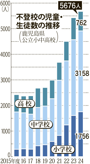 〈関連＝コロナ禍明けの増え方が急カーブ〉鹿児島県内の不登校の児童生徒数の推移が一目で分かるグラフ