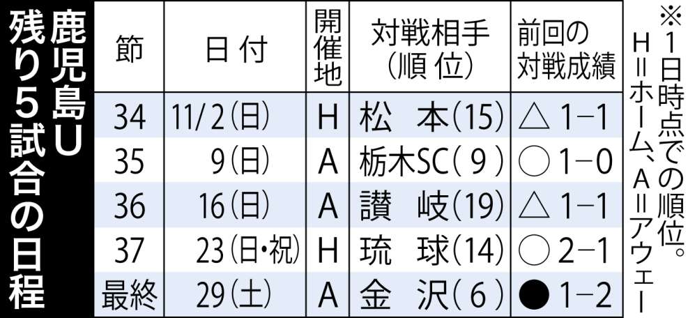鹿児島U残り5試合の日程