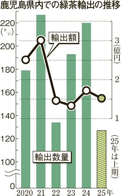 鹿児島県内での緑茶輸出の推移をグラフで見る