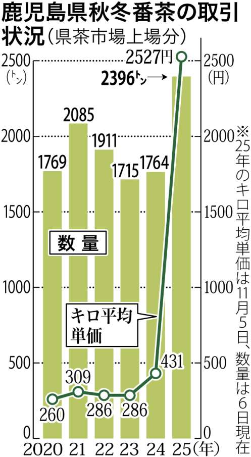 〈関連＝グラフだと一目瞭然〉鹿児島県秋冬番茶の取引状況の年別推移を見る